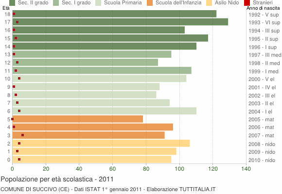 Grafico Popolazione in età scolastica - Succivo 2011