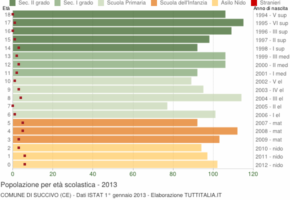 Grafico Popolazione in età scolastica - Succivo 2013