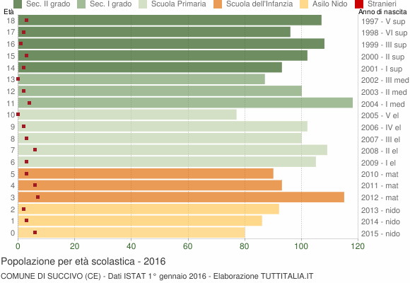 Grafico Popolazione in età scolastica - Succivo 2016