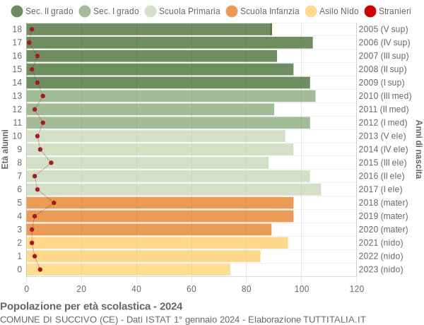 Grafico Popolazione in età scolastica - Succivo 2024