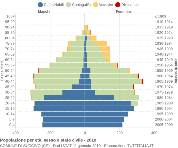 Grafico Popolazione per età, sesso e stato civile Comune di Succivo (CE)