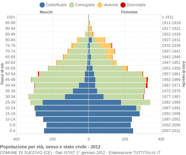 Grafico Popolazione per età, sesso e stato civile Comune di Succivo (CE)