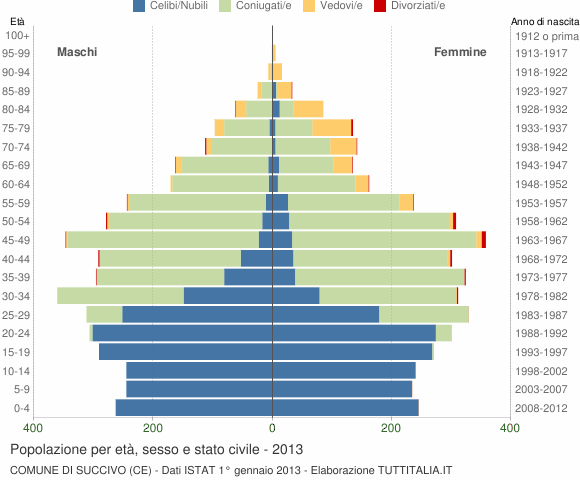 Grafico Popolazione per età, sesso e stato civile Comune di Succivo (CE)