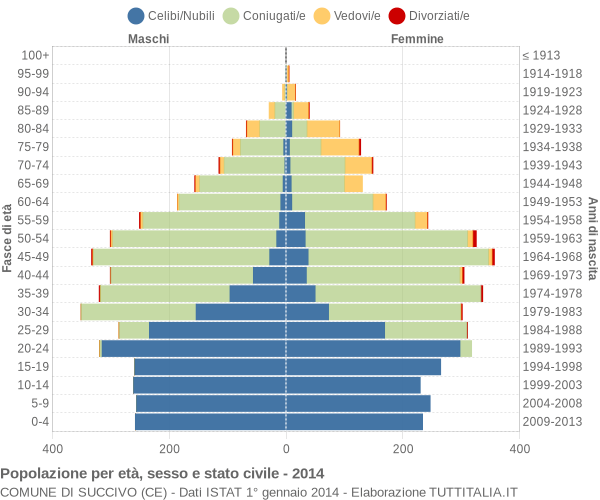 Grafico Popolazione per età, sesso e stato civile Comune di Succivo (CE)