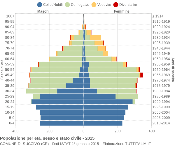 Grafico Popolazione per età, sesso e stato civile Comune di Succivo (CE)