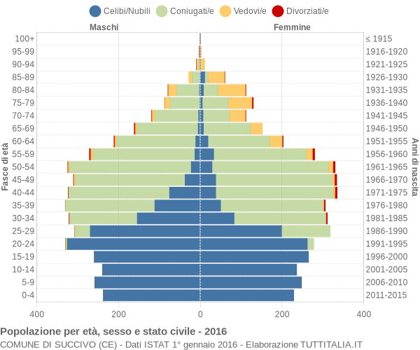 Grafico Popolazione per età, sesso e stato civile Comune di Succivo (CE)