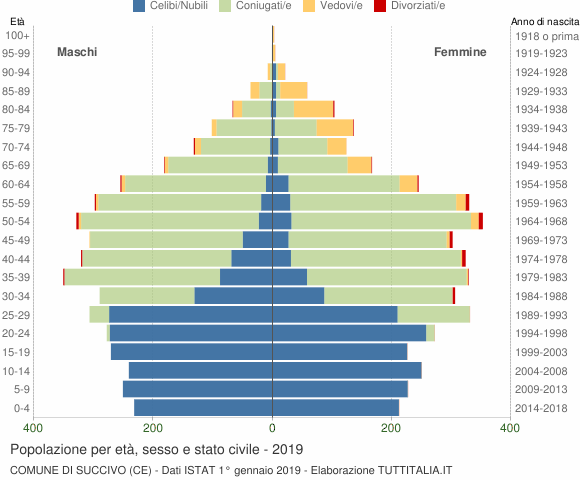 Grafico Popolazione per età, sesso e stato civile Comune di Succivo (CE)