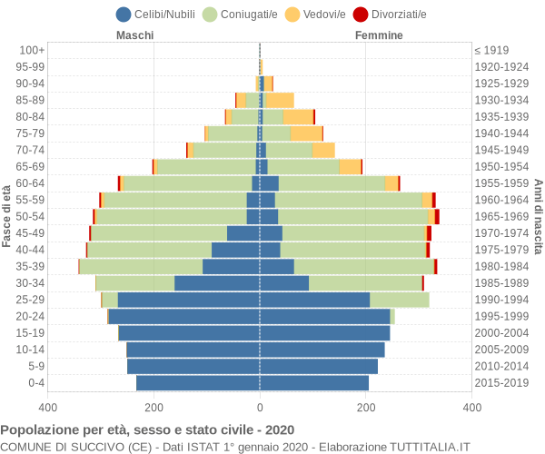 Grafico Popolazione per età, sesso e stato civile Comune di Succivo (CE)