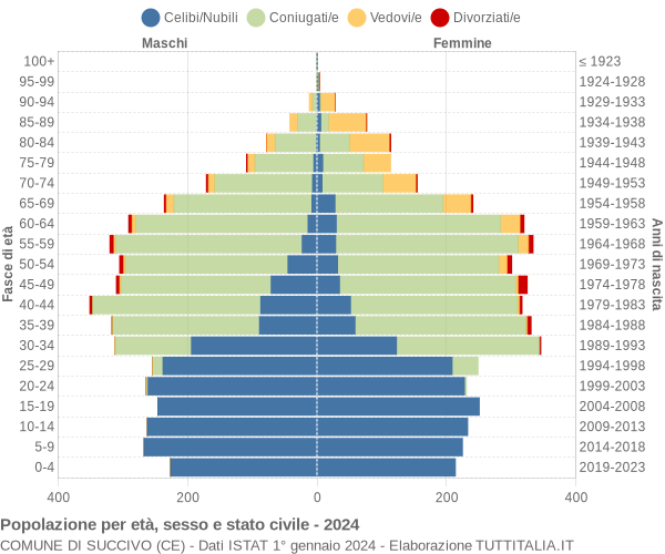 Grafico Popolazione per età, sesso e stato civile Comune di Succivo (CE)