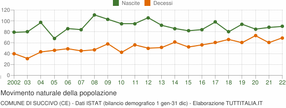 Grafico movimento naturale della popolazione Comune di Succivo (CE)
