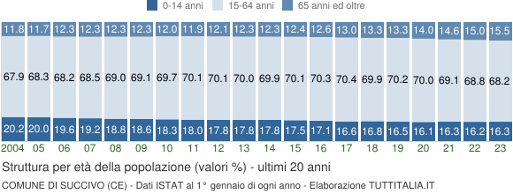 Grafico struttura della popolazione Comune di Succivo (CE)