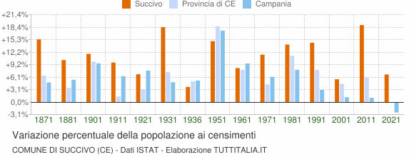 Grafico variazione percentuale della popolazione Comune di Succivo (CE)