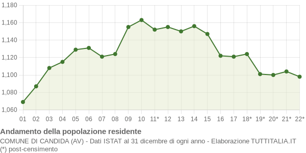 Andamento popolazione Comune di Candida (AV)