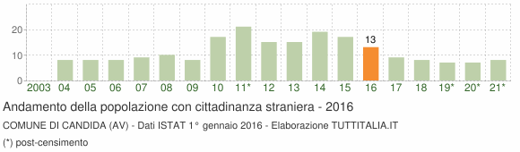 Grafico andamento popolazione stranieri Comune di Candida (AV)