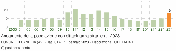 Grafico andamento popolazione stranieri Comune di Candida (AV)