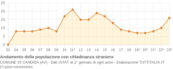 Andamento popolazione stranieri Comune di Candida (AV)