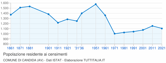 Grafico andamento storico popolazione Comune di Candida (AV)