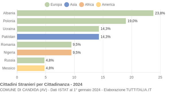 Grafico cittadinanza stranieri - Candida 2024