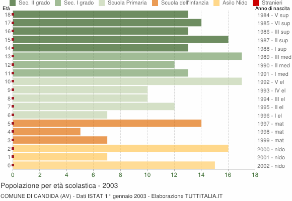 Grafico Popolazione in età scolastica - Candida 2003