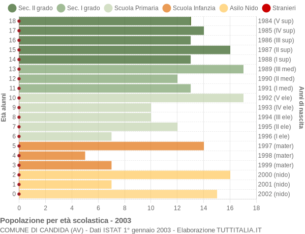 Grafico Popolazione in età scolastica - Candida 2003