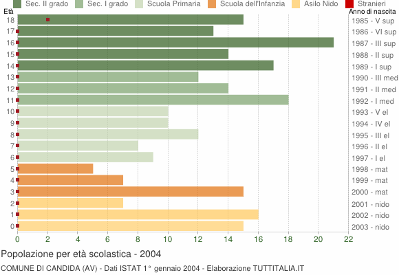 Grafico Popolazione in età scolastica - Candida 2004