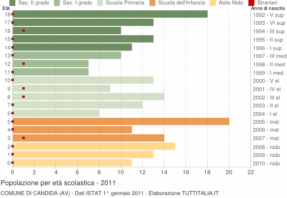 Grafico Popolazione in età scolastica - Candida 2011