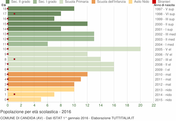 Grafico Popolazione in età scolastica - Candida 2016