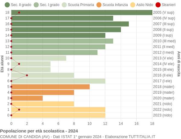 Grafico Popolazione in età scolastica - Candida 2024