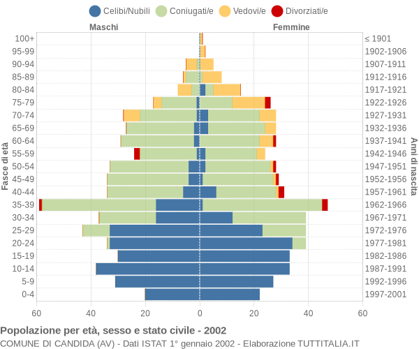 Grafico Popolazione per età, sesso e stato civile Comune di Candida (AV)