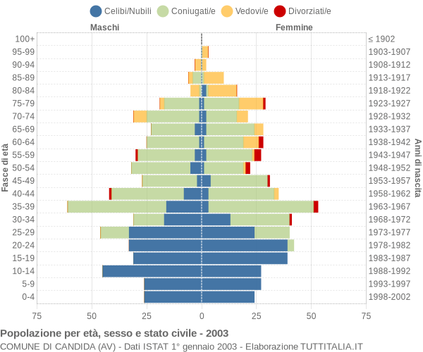 Grafico Popolazione per età, sesso e stato civile Comune di Candida (AV)