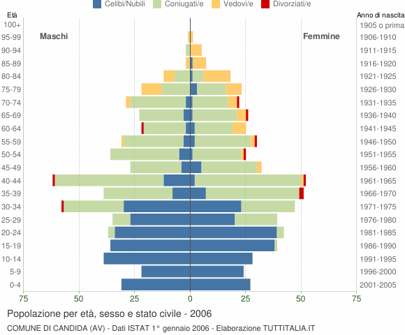 Grafico Popolazione per età, sesso e stato civile Comune di Candida (AV)