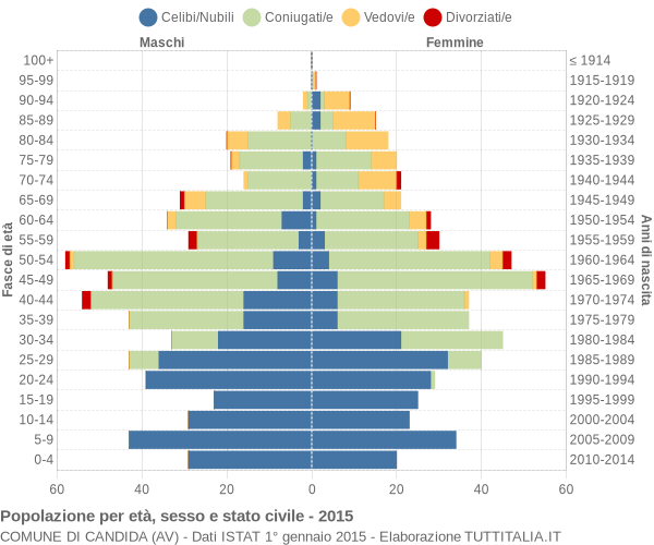 Grafico Popolazione per età, sesso e stato civile Comune di Candida (AV)