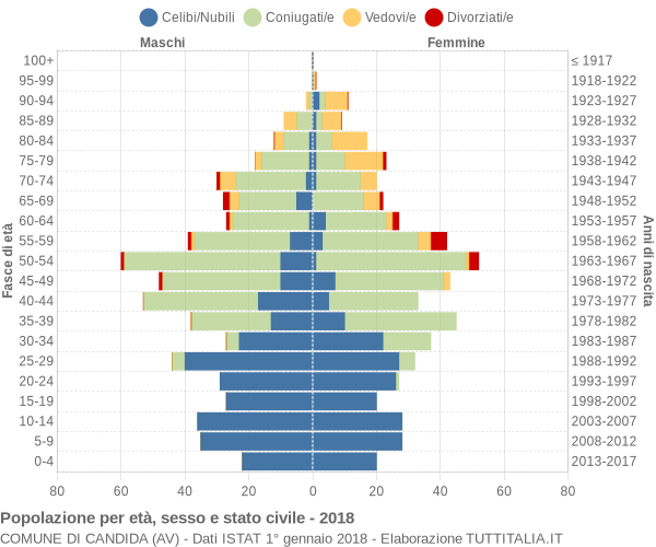 Grafico Popolazione per età, sesso e stato civile Comune di Candida (AV)