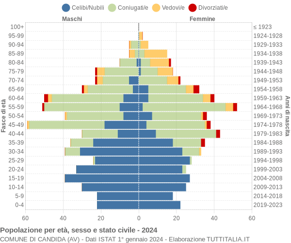 Grafico Popolazione per età, sesso e stato civile Comune di Candida (AV)