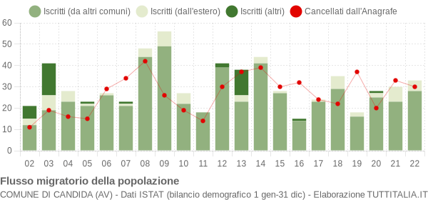 Flussi migratori della popolazione Comune di Candida (AV)