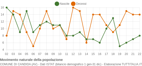 Grafico movimento naturale della popolazione Comune di Candida (AV)