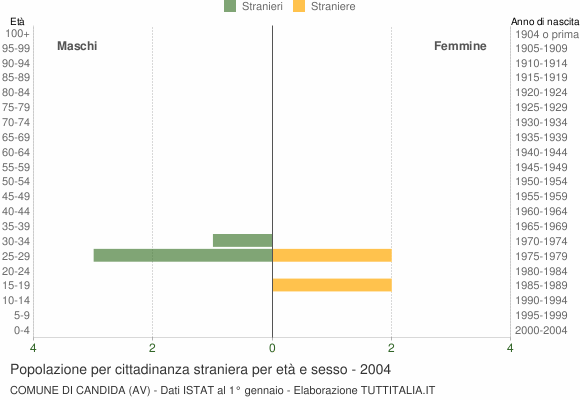 Grafico cittadini stranieri - Candida 2004