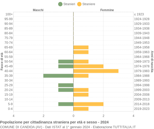 Grafico cittadini stranieri - Candida 2024