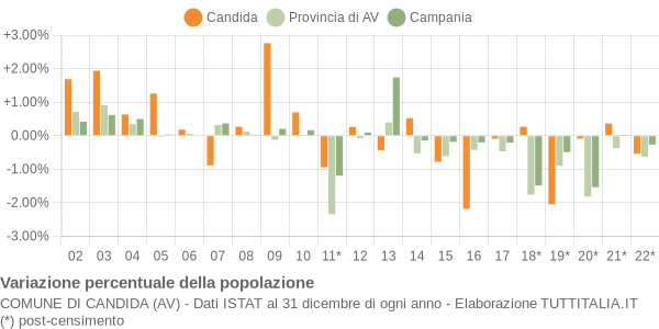 Variazione percentuale della popolazione Comune di Candida (AV)