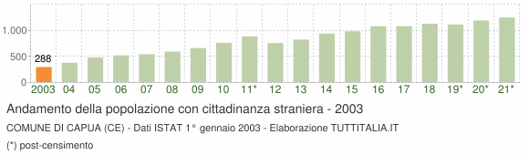 Grafico andamento popolazione stranieri Comune di Capua (CE)