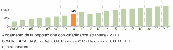 Grafico andamento popolazione stranieri Comune di Capua (CE)