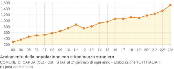 Andamento popolazione stranieri Comune di Capua (CE)