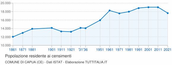 Grafico andamento storico popolazione Comune di Capua (CE)