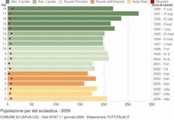 Grafico Popolazione in età scolastica - Capua 2009
