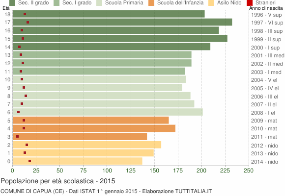 Grafico Popolazione in età scolastica - Capua 2015