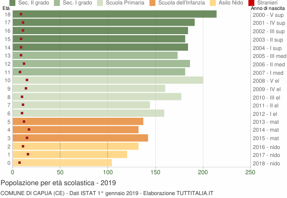 Grafico Popolazione in età scolastica - Capua 2019