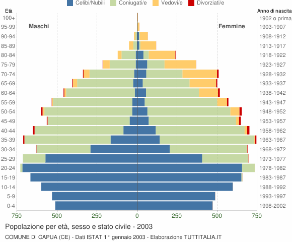 Grafico Popolazione per età, sesso e stato civile Comune di Capua (CE)