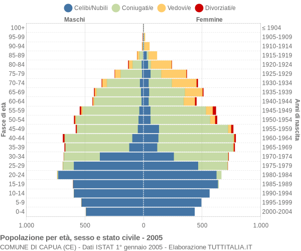 Grafico Popolazione per età, sesso e stato civile Comune di Capua (CE)