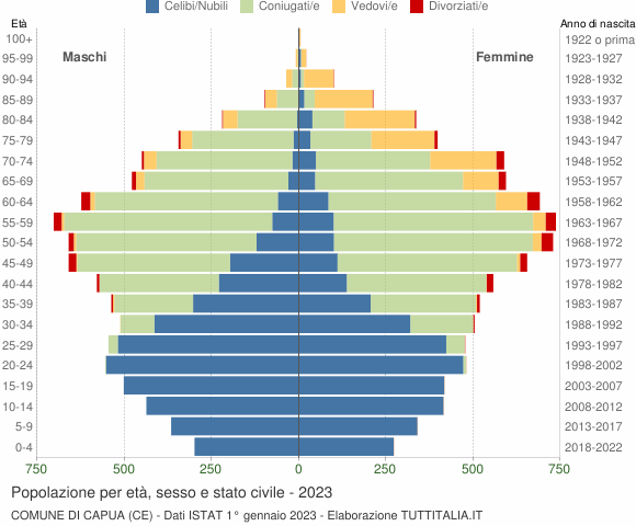 Grafico Popolazione per età, sesso e stato civile Comune di Capua (CE)