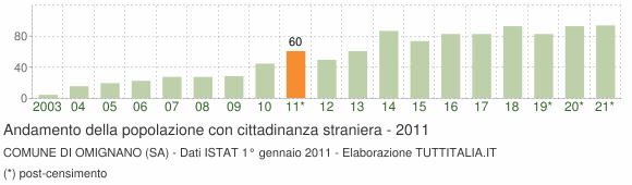 Grafico andamento popolazione stranieri Comune di Omignano (SA)